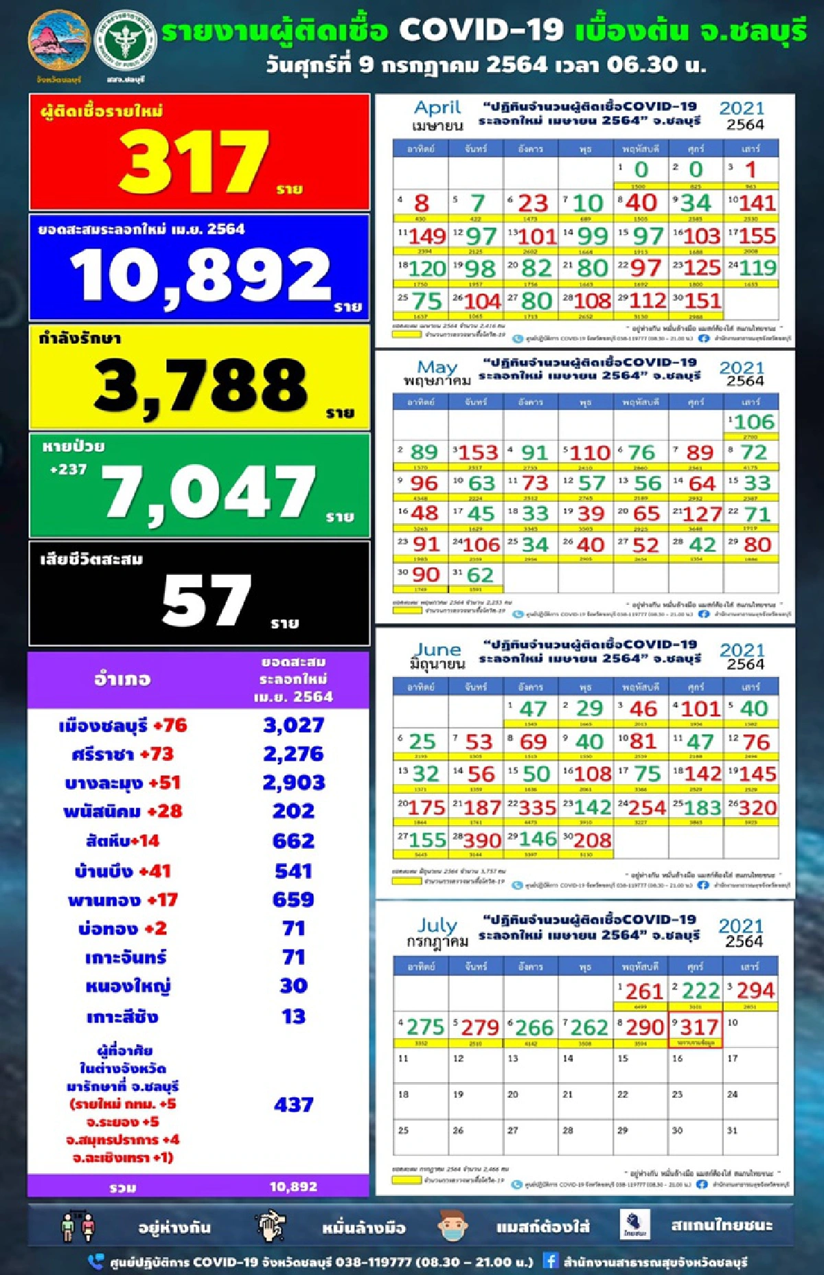 พุ่งต่อเนื่อง!!"ชลบุรี"เจอโควิดอีก 317 ราย อัพเดตสถานที่เสี่ยงอื้อ
