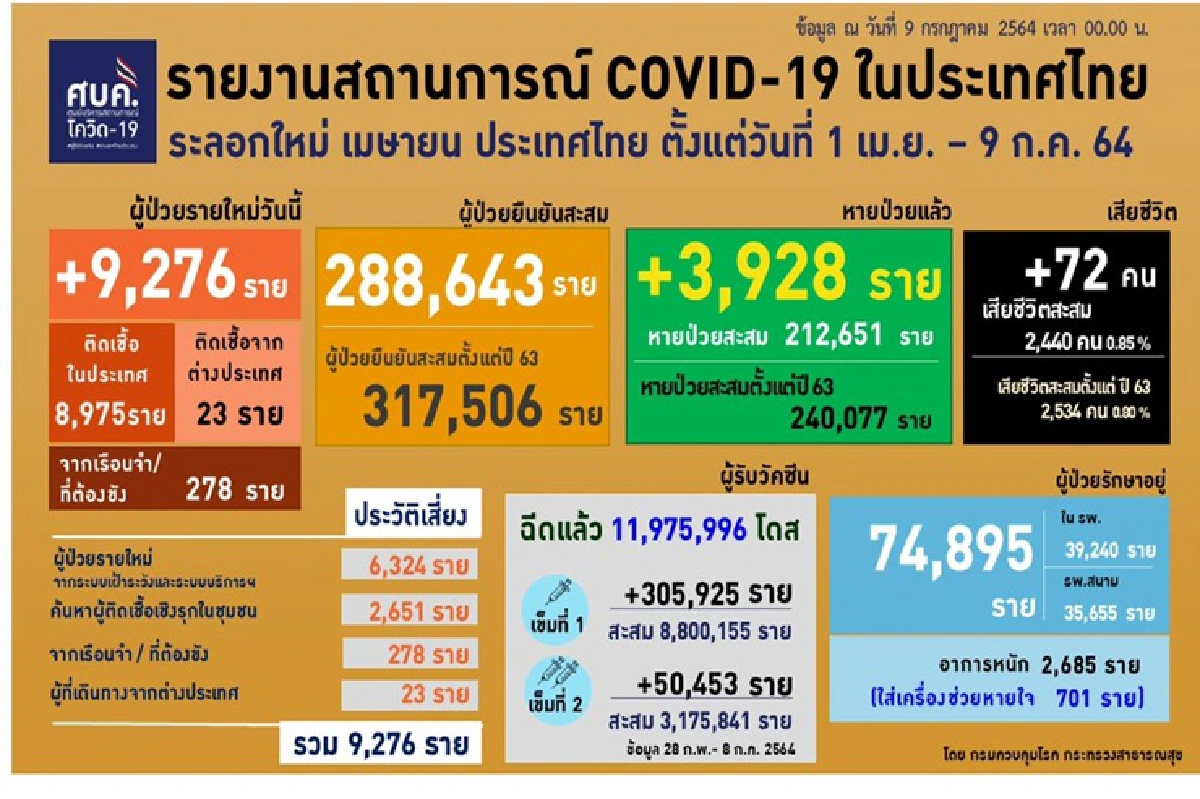เช็ก! 10 จังหวัดติดโควิดสูงสุด กทม.นิวไฮยอดพุ่งกว่า 3 พันราย