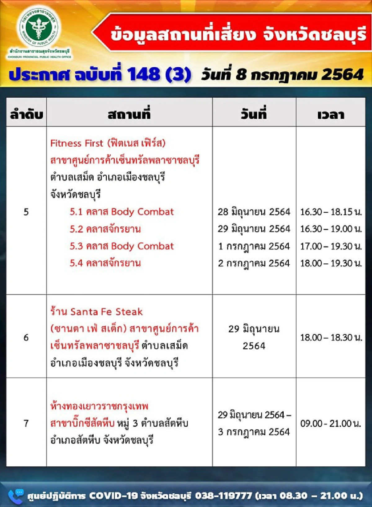 พุ่งต่อเนื่อง!!"ชลบุรี"เจอโควิดอีก 317 ราย อัพเดตสถานที่เสี่ยงอื้อ