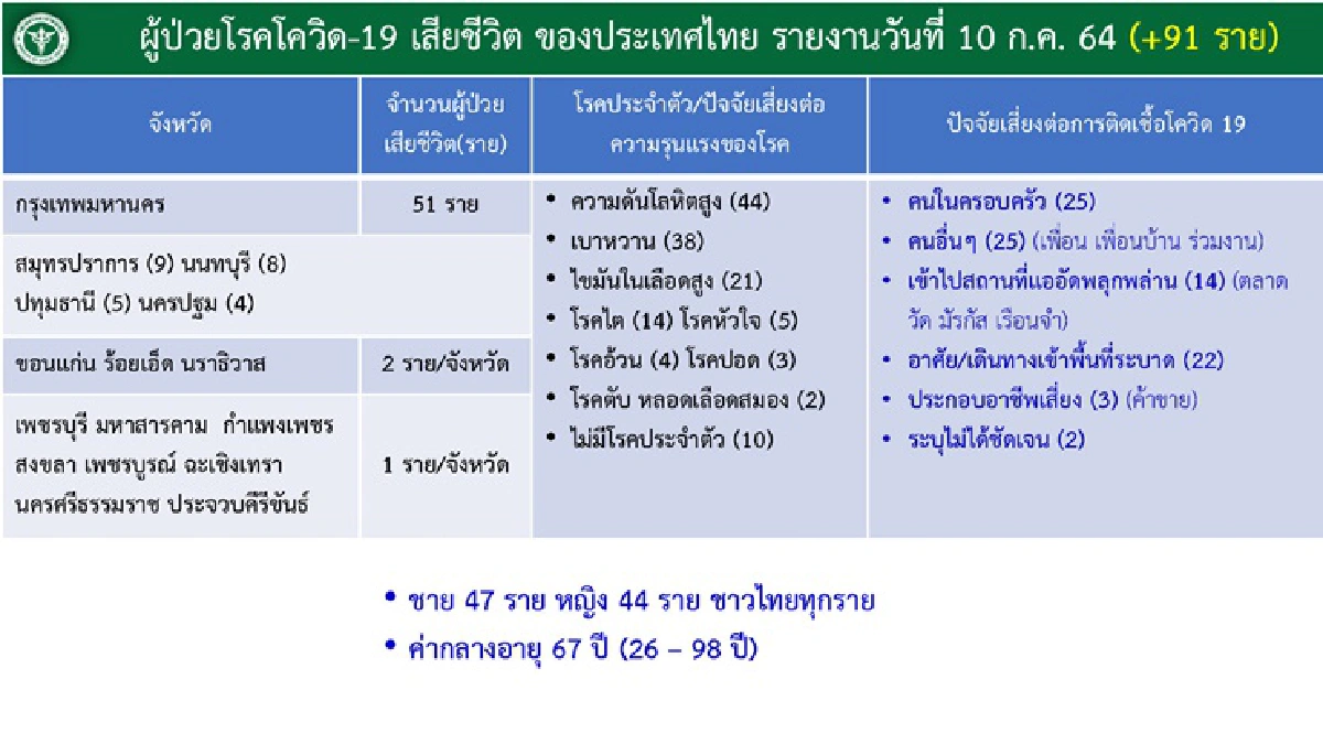 กทม.ติดโควิด นิวไฮรายวันยอดทะลุ 3,191 เสียชีวิต 51 ราย