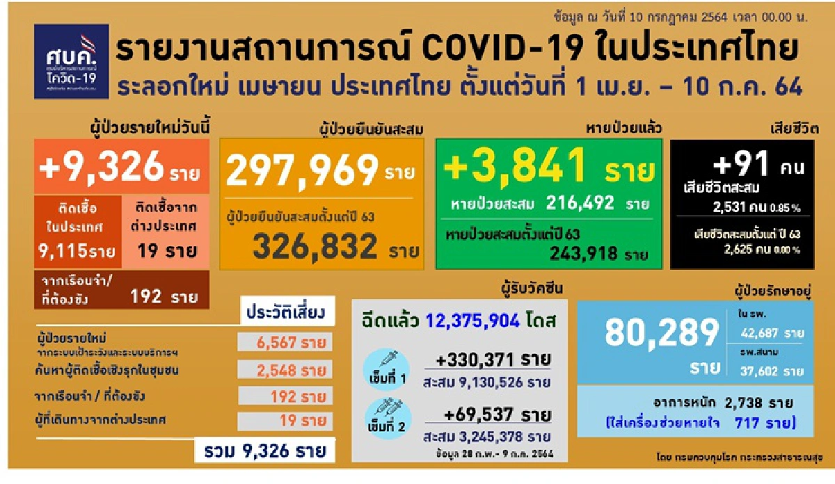 กทม.ติดโควิด นิวไฮรายวันยอดทะลุ 3,191 เสียชีวิต 51 ราย