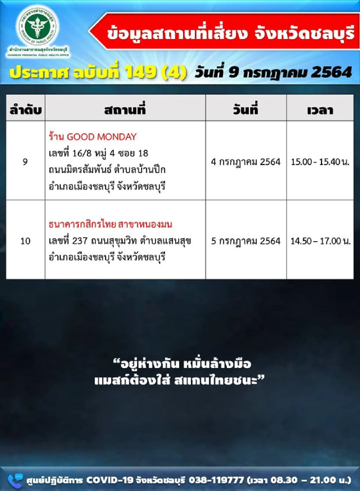 ชลบุรีเศร้า!โควิดดับอีก 3 ติดเชื้อพุ่ง359 มีบุคลากรทางการแพทย์ด้วย 2 ราย