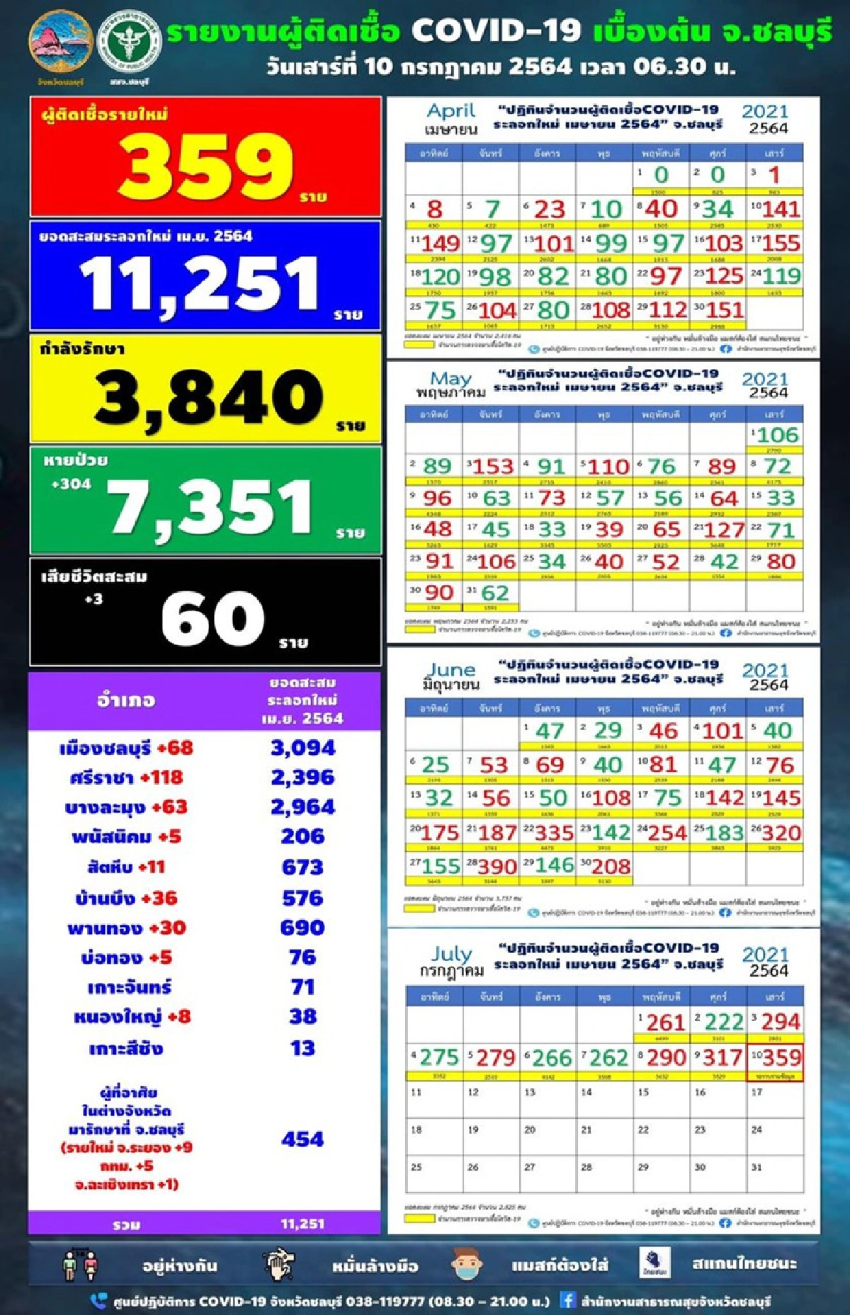 ชลบุรีเศร้า!โควิดดับอีก 3 ติดเชื้อพุ่ง359 มีบุคลากรทางการแพทย์ด้วย 2 ราย