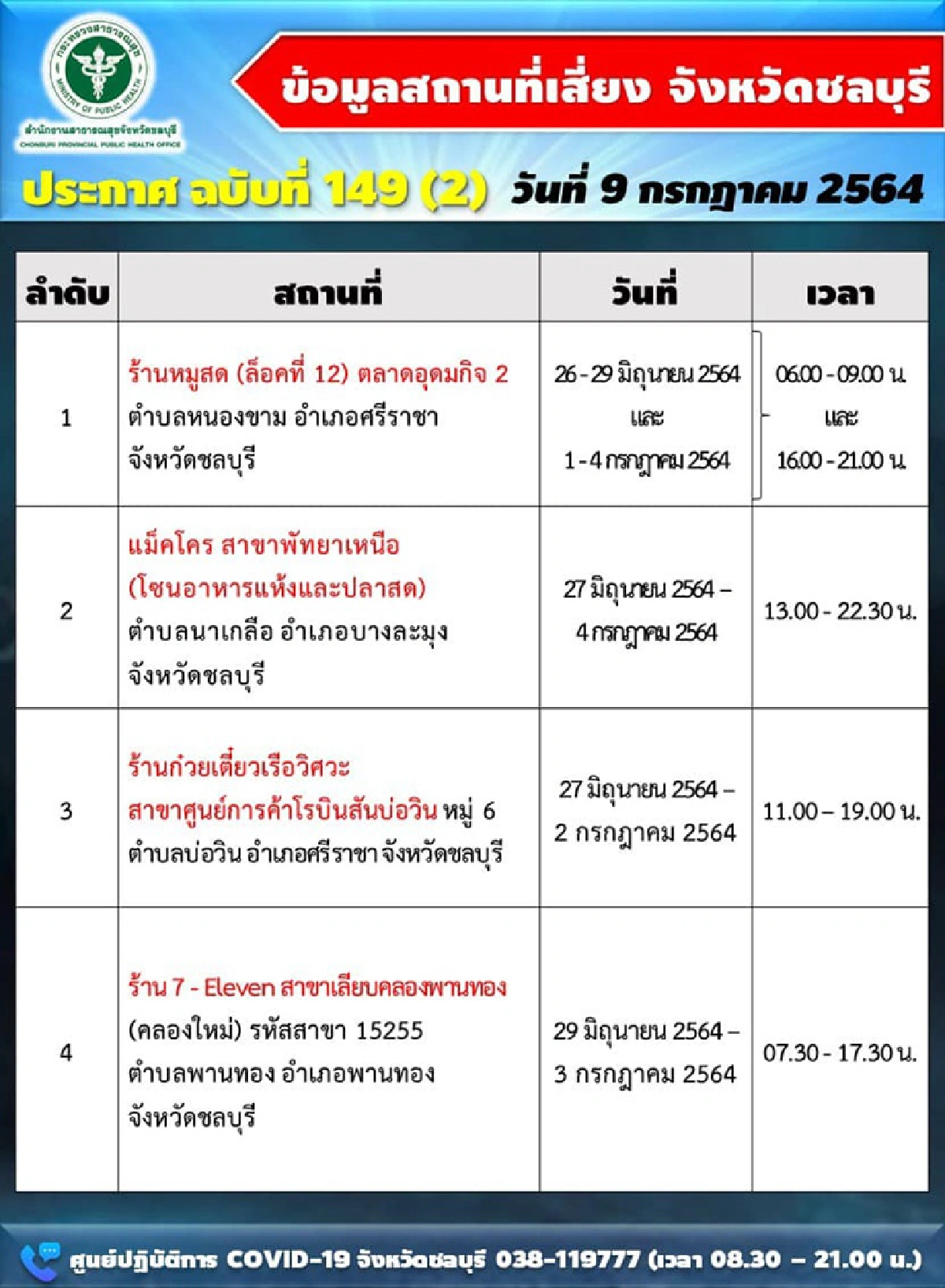 ชลบุรีเศร้า!โควิดดับอีก 3 ติดเชื้อพุ่ง359 มีบุคลากรทางการแพทย์ด้วย 2 ราย