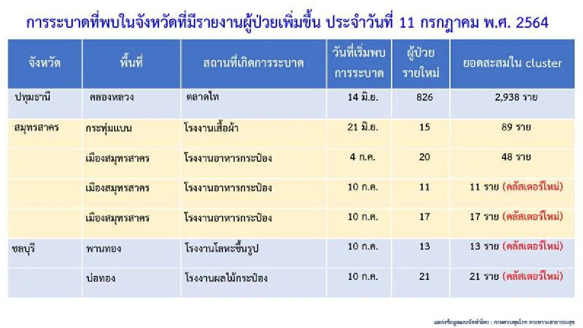 เปิดคลัสเตอร์ใหม่หลายจังหวัด-ชุมชนเขตราชเทวีติดเชื้อ70ราย