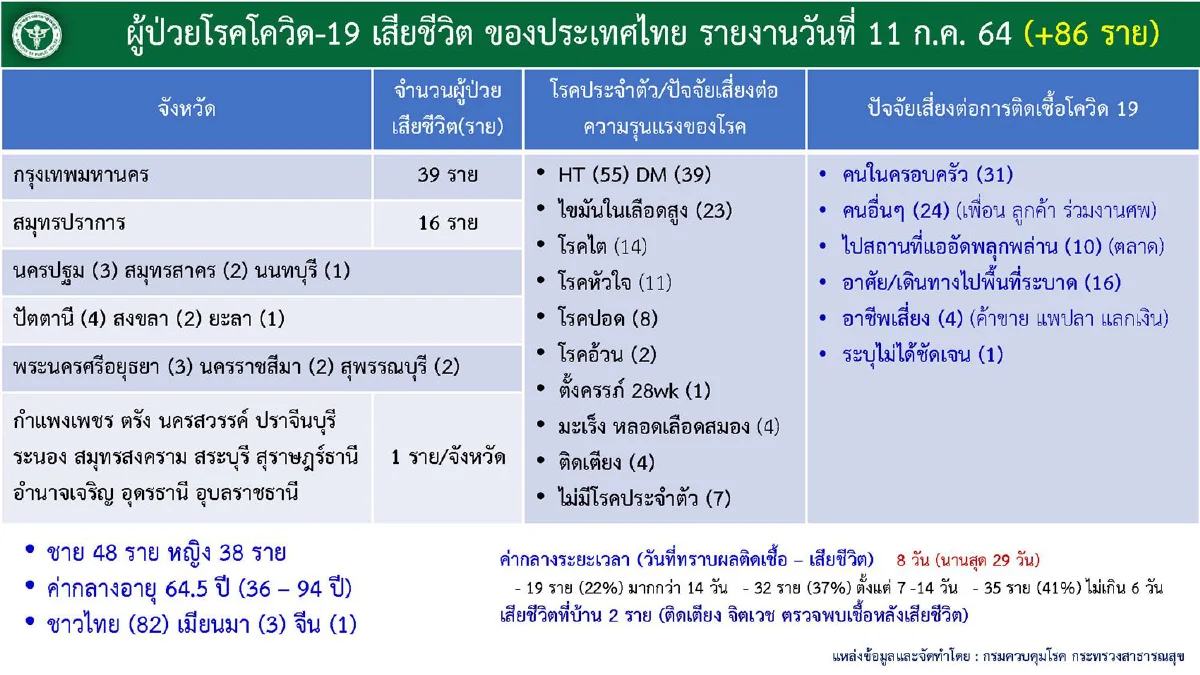 กทม.ติดเชื้อสูงสุด2,741ราย มีคลัสเตอร์เฝ้าระวังรวม 127 แห่ง