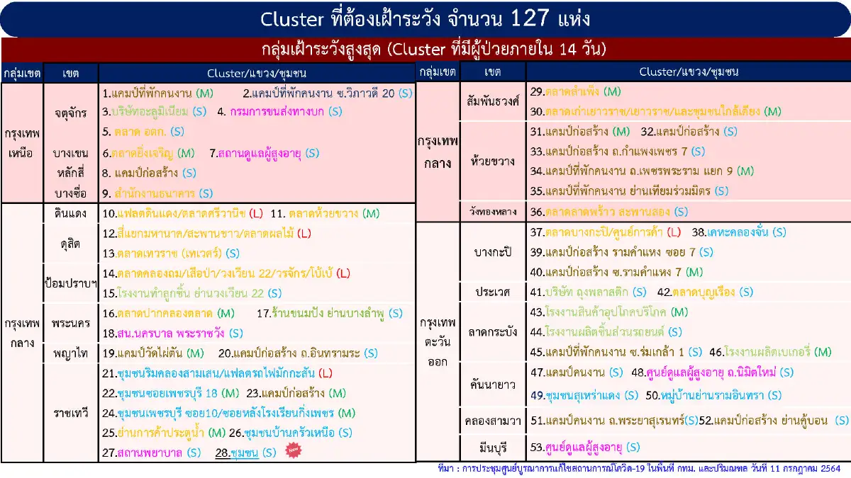 กทม.ติดเชื้อสูงสุด2,741ราย มีคลัสเตอร์เฝ้าระวังรวม 127 แห่ง