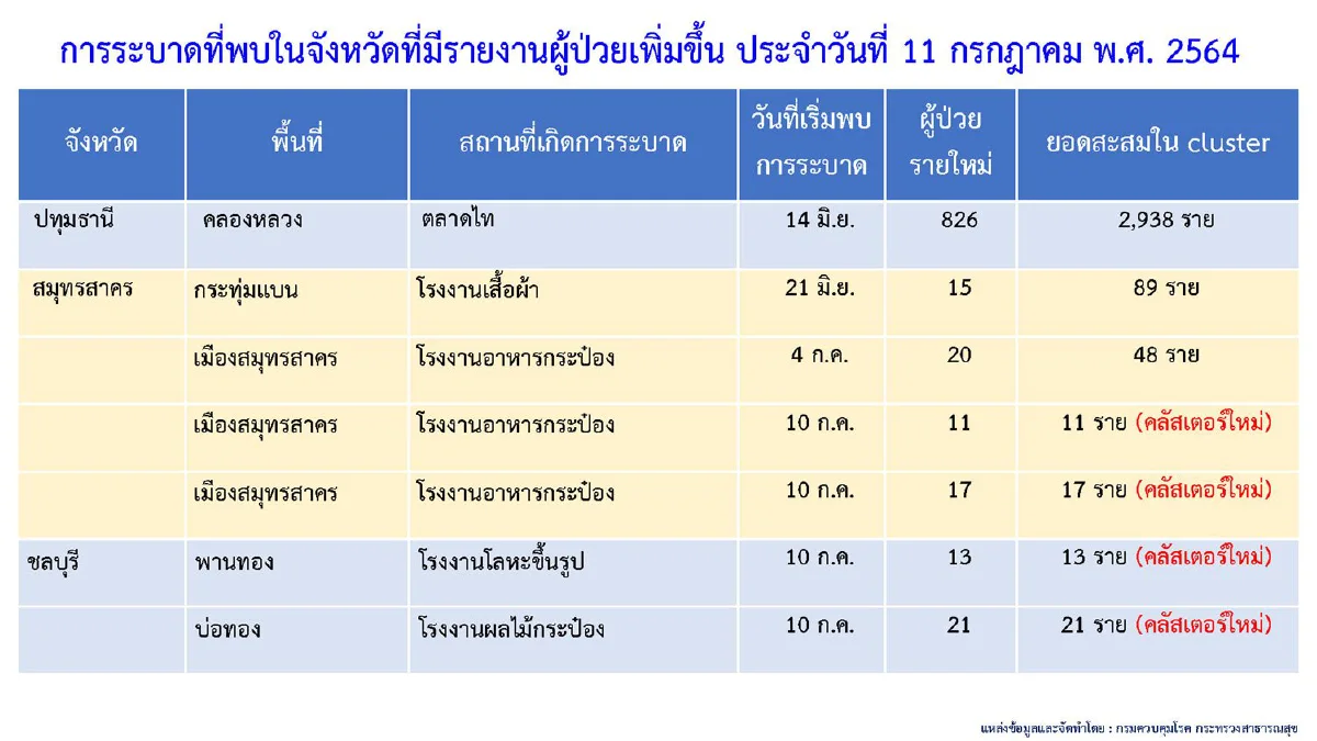 กทม.ติดเชื้อสูงสุด2,741ราย มีคลัสเตอร์เฝ้าระวังรวม 127 แห่ง