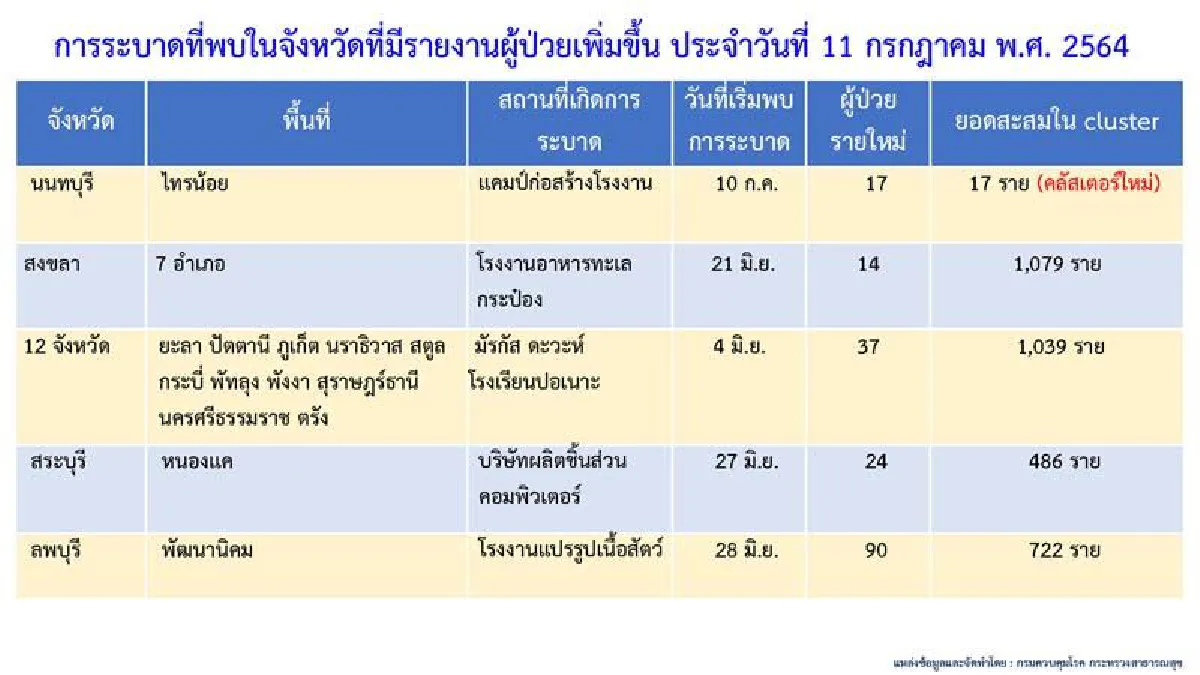 เปิดคลัสเตอร์ใหม่หลายจังหวัด-ชุมชนเขตราชเทวีติดเชื้อ70ราย