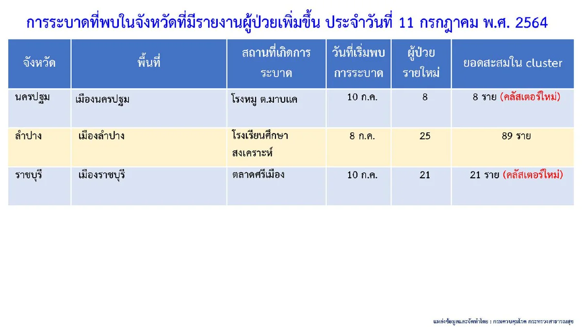 กทม.ติดเชื้อสูงสุด2,741ราย มีคลัสเตอร์เฝ้าระวังรวม 127 แห่ง