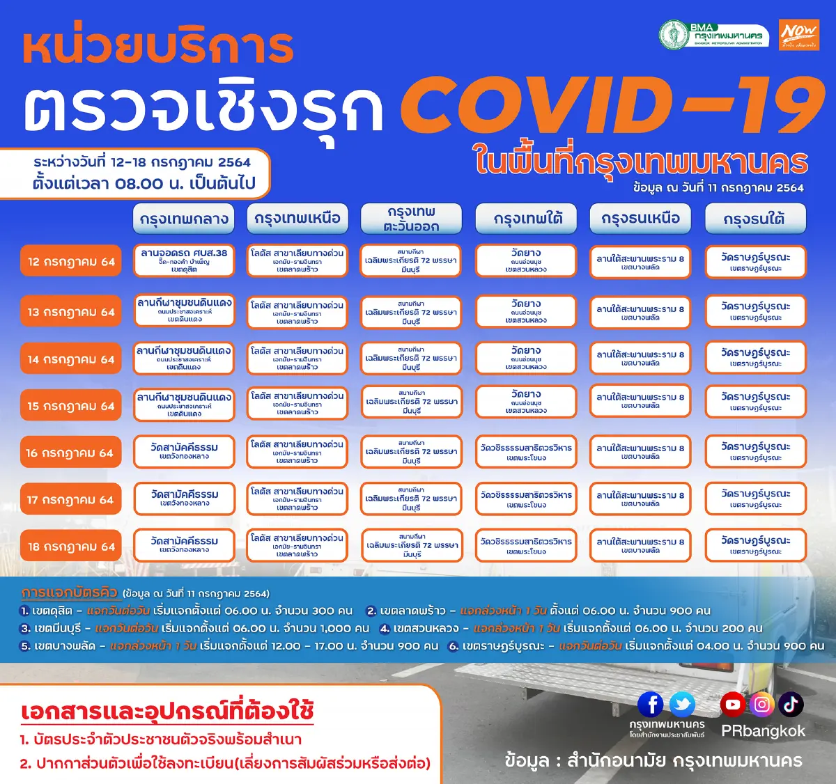 กทม.จัดระบบบัตรคิดใหม่เพิ่มจุดตรวจโควิดกระจายทั่วกรุง