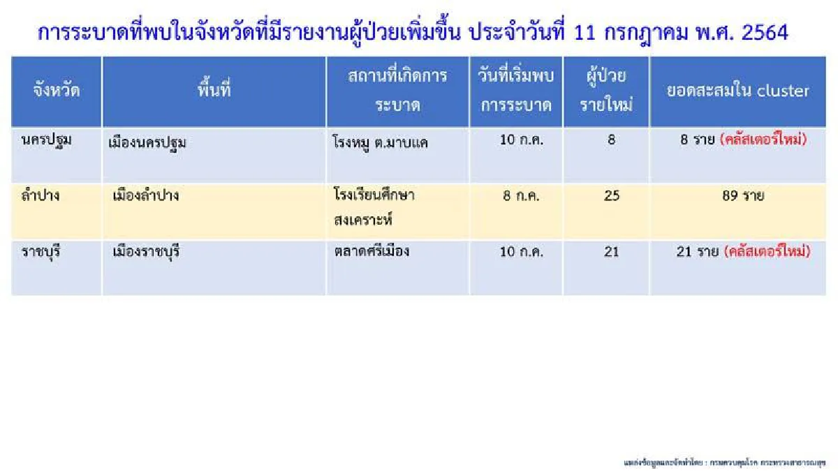 เปิดคลัสเตอร์ใหม่หลายจังหวัด-ชุมชนเขตราชเทวีติดเชื้อ70ราย