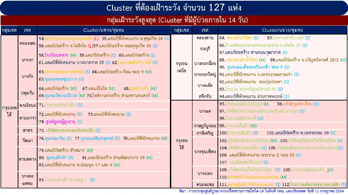 กทม.ติดเชื้อสูงสุด2,741ราย มีคลัสเตอร์เฝ้าระวังรวม 127 แห่ง