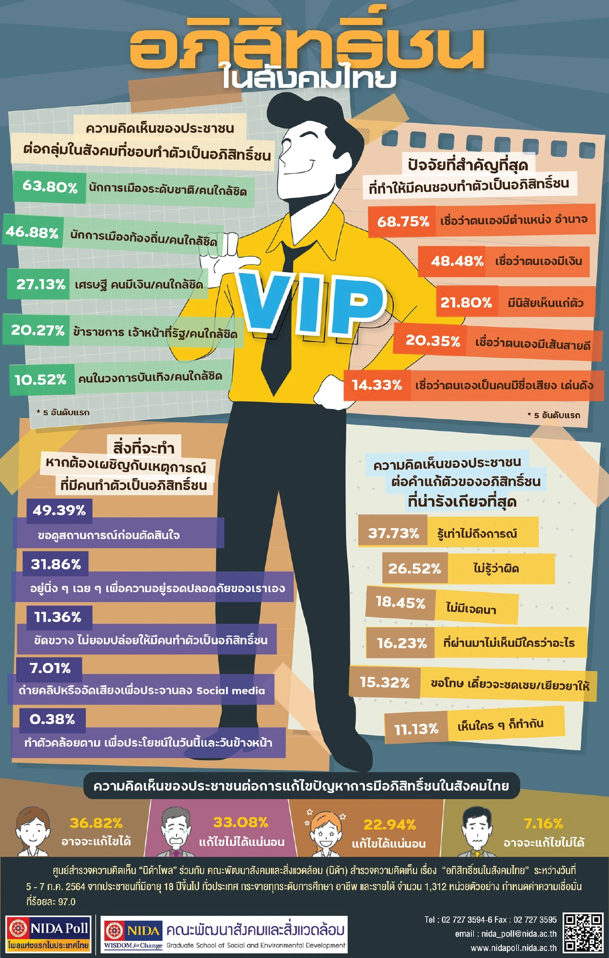 เปิดผลโพลชี้สังคมไทยมองคน11กลุ่มเป็น "อภิสิทธิ์ชน"