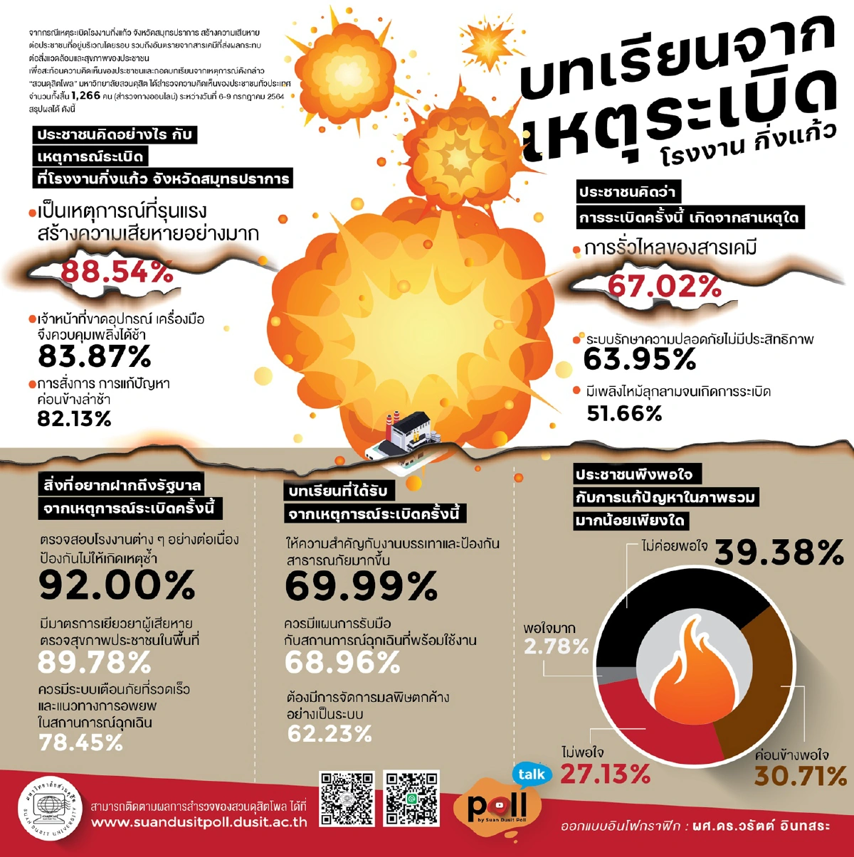 โพลชี้ประชาชนไม่ค่อยพอใจการแก้ปัญหาโรงงานกิ่งแก้วระเบิด