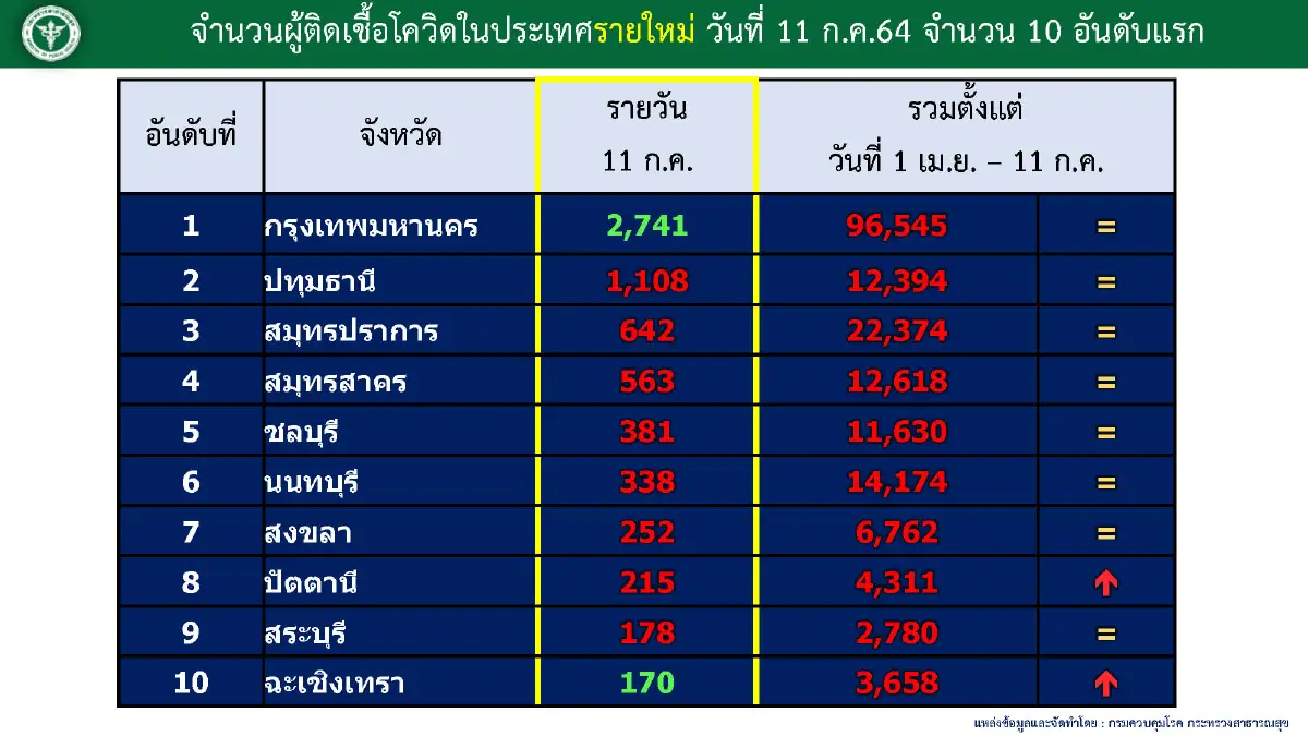 กทม.ติดเชื้อสูงสุด2,741ราย มีคลัสเตอร์เฝ้าระวังรวม 127 แห่ง