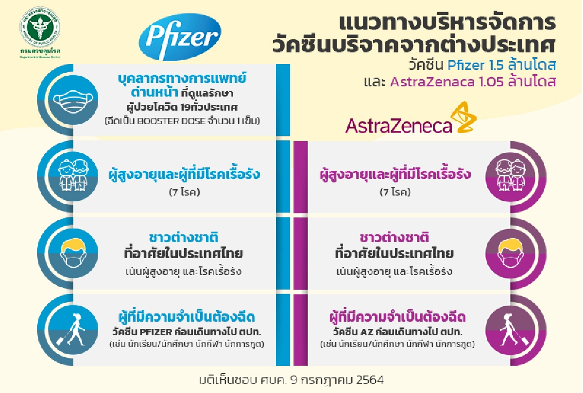 สธ.แจง"ไฟเซอร์" 1.5ล้านโดสฉีด 4 กลุ่มเป้าหมาย