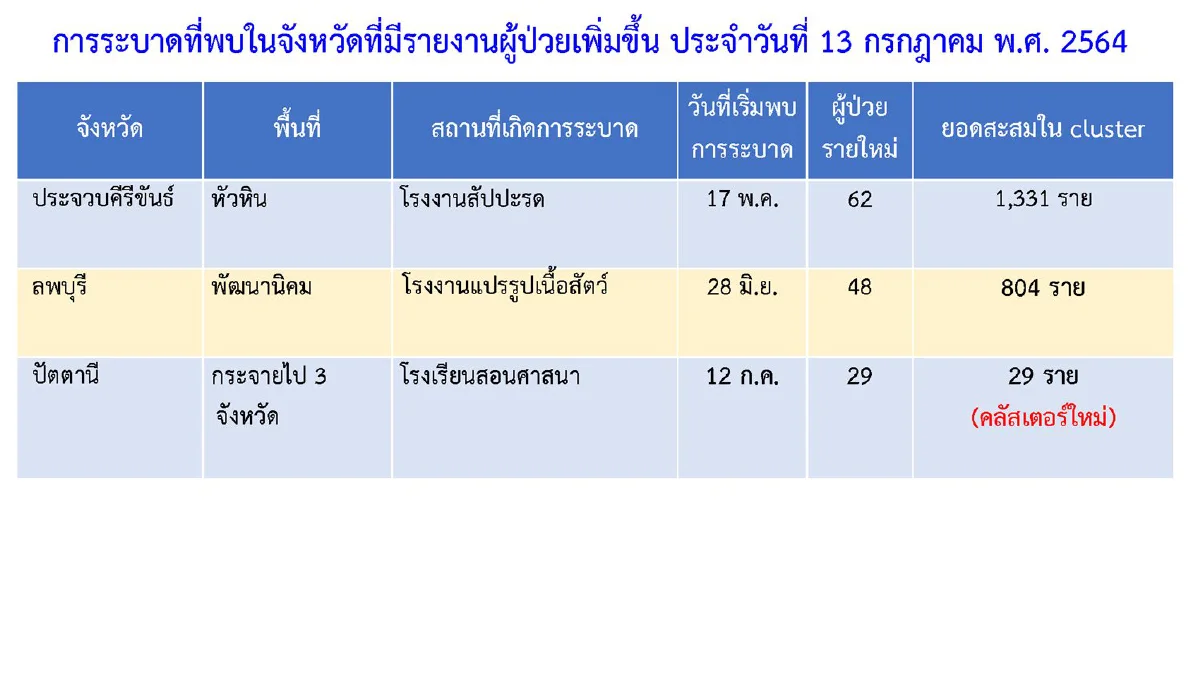 กทม.ยอดติดเชื้อ-ตายมากสุด นนทบุรีพบคลัสเตอร์คลังสินค้าซุปเปอร์มาร์เก็ต
