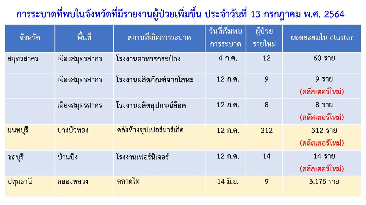 กทม.ยอดติดเชื้อ-ตายมากสุด นนทบุรีพบคลัสเตอร์คลังสินค้าซุปเปอร์มาร์เก็ต