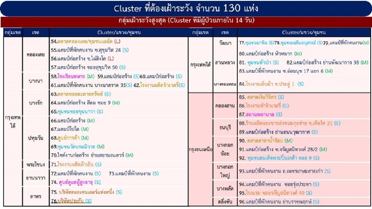กทม.ยังแชมป์ติดเชื้อสูงสุดพบ130คลัสเตอร์เฝ้าระวัง- 5 จว.เจอจุดระบาดใหม่