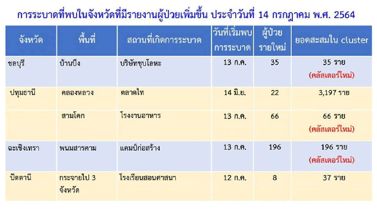 กทม.ยังแชมป์ติดเชื้อสูงสุดพบ130คลัสเตอร์เฝ้าระวัง- 5 จว.เจอจุดระบาดใหม่