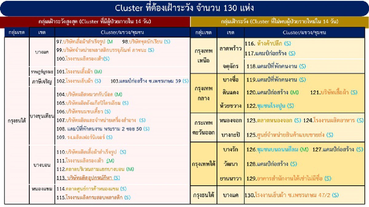 กทม.ยังแชมป์ติดเชื้อสูงสุดพบ130คลัสเตอร์เฝ้าระวัง- 5 จว.เจอจุดระบาดใหม่