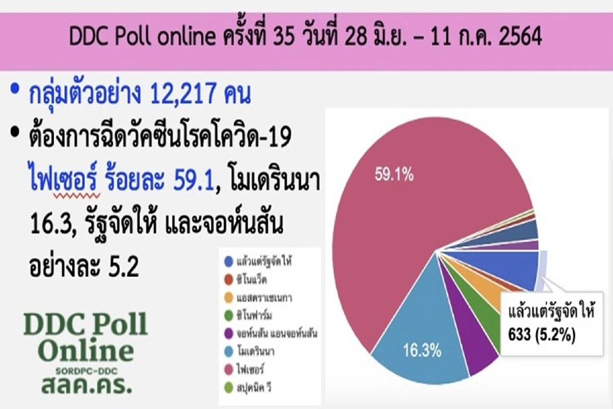 ผลโพลชี้ประชาชน59.1% ต้องการฉีดวัคซีน"ไฟเซอร์"