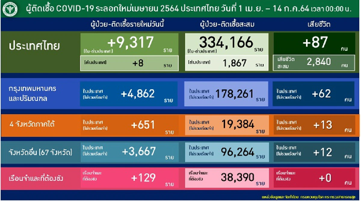 กทม.ยังแชมป์ติดเชื้อสูงสุดพบ130คลัสเตอร์เฝ้าระวัง- 5 จว.เจอจุดระบาดใหม่