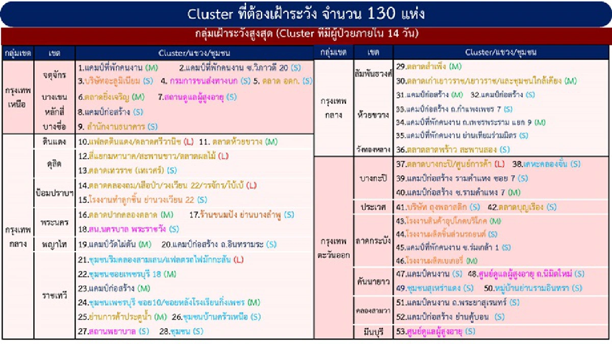 กทม.ยังแชมป์ติดเชื้อสูงสุดพบ130คลัสเตอร์เฝ้าระวัง- 5 จว.เจอจุดระบาดใหม่