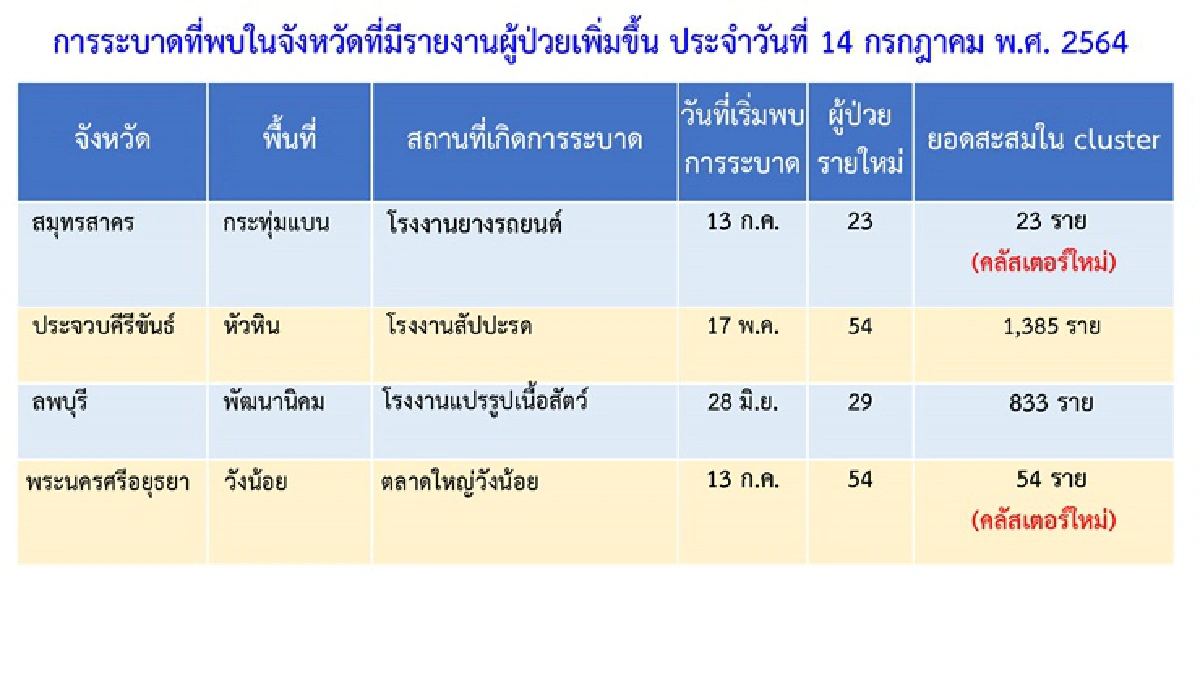 กทม.ยังแชมป์ติดเชื้อสูงสุดพบ130คลัสเตอร์เฝ้าระวัง- 5 จว.เจอจุดระบาดใหม่