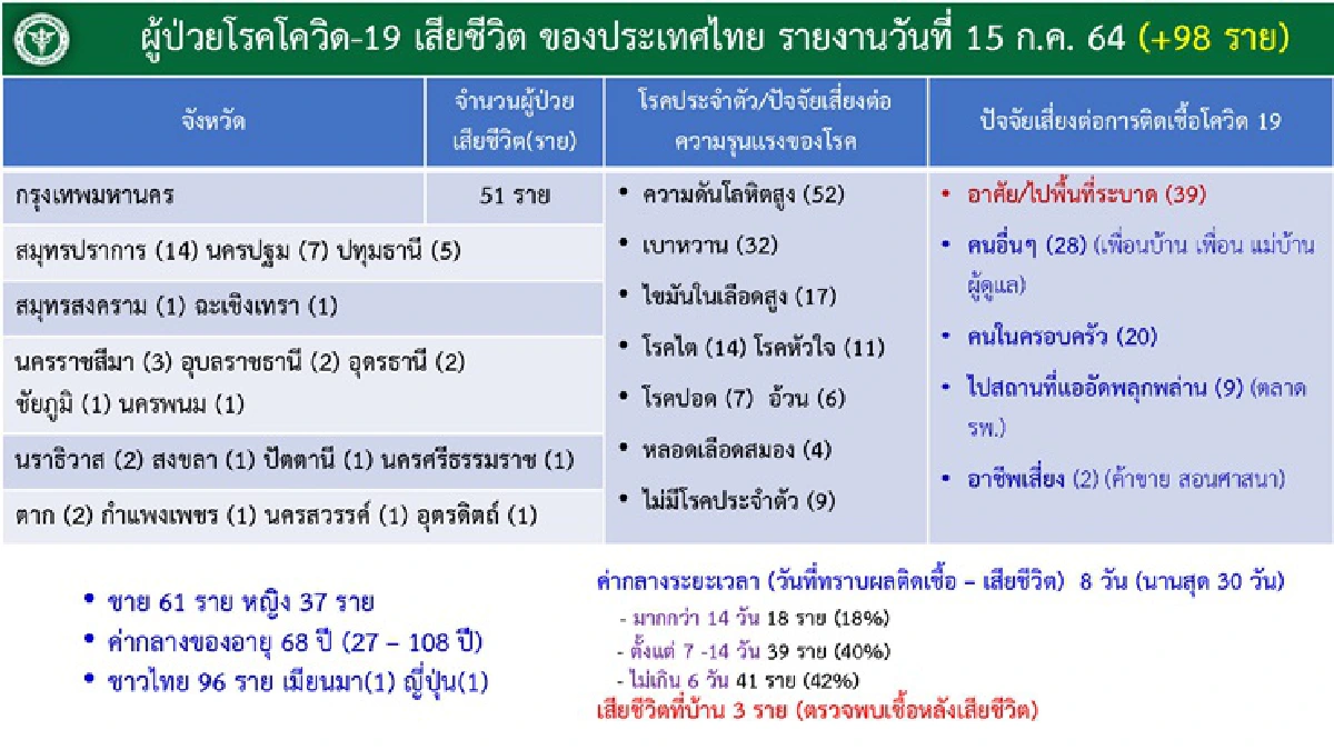 คลัสเตอร์ใหม่ผุดรายวัน! 5 จว. เจอ 7 จุด "ชลบุรี"หนักสุดพบ 3 จุด โรงงานเฟอร์นิเจอร์ป่วย 87 คน