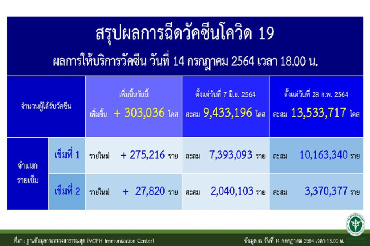 คลัสเตอร์ใหม่ผุดรายวัน! 5 จว. เจอ 7 จุด "ชลบุรี"หนักสุดพบ 3 จุด โรงงานเฟอร์นิเจอร์ป่วย 87 คน