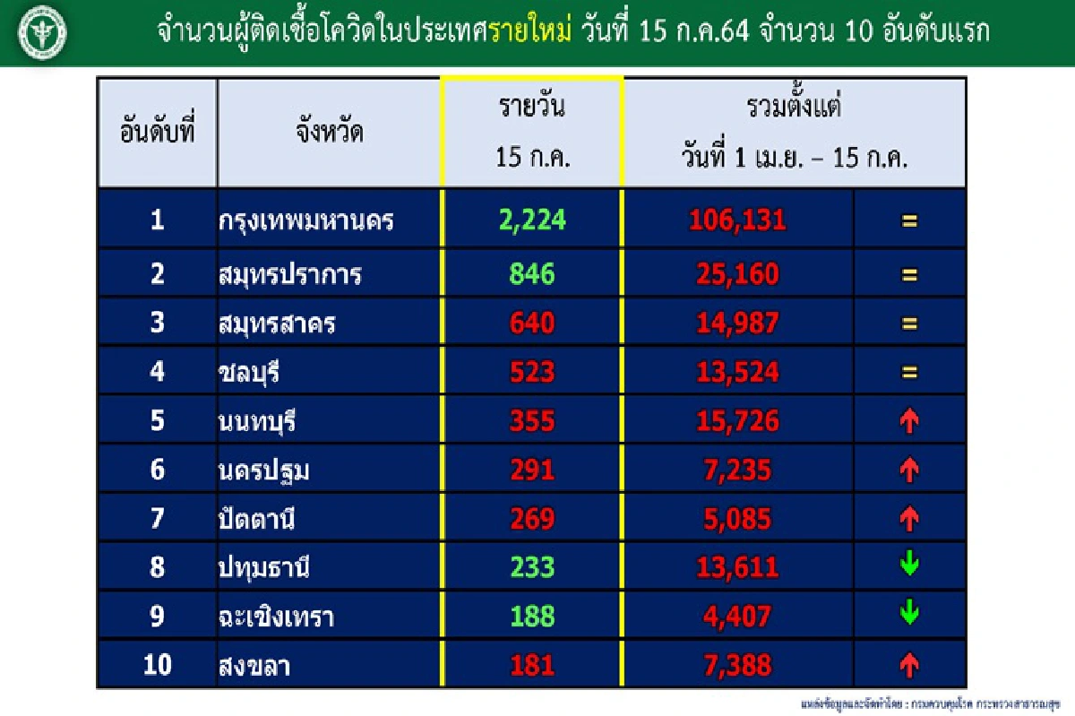 คลัสเตอร์ใหม่ผุดรายวัน! 5 จว. เจอ 7 จุด "ชลบุรี"หนักสุดพบ 3 จุด โรงงานเฟอร์นิเจอร์ป่วย 87 คน