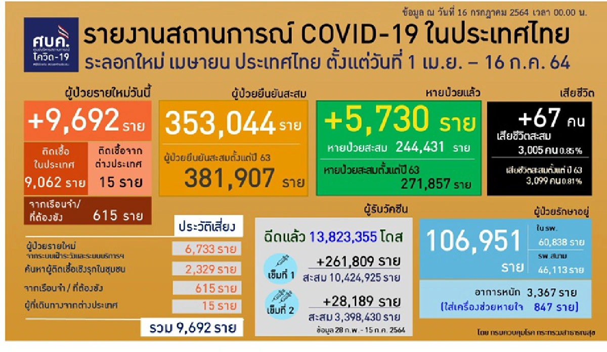 เช็ก! 10 จว.ติดโควิดสูงสุด กทม.นำโด่ง 2,195 ดับ 33 ราย