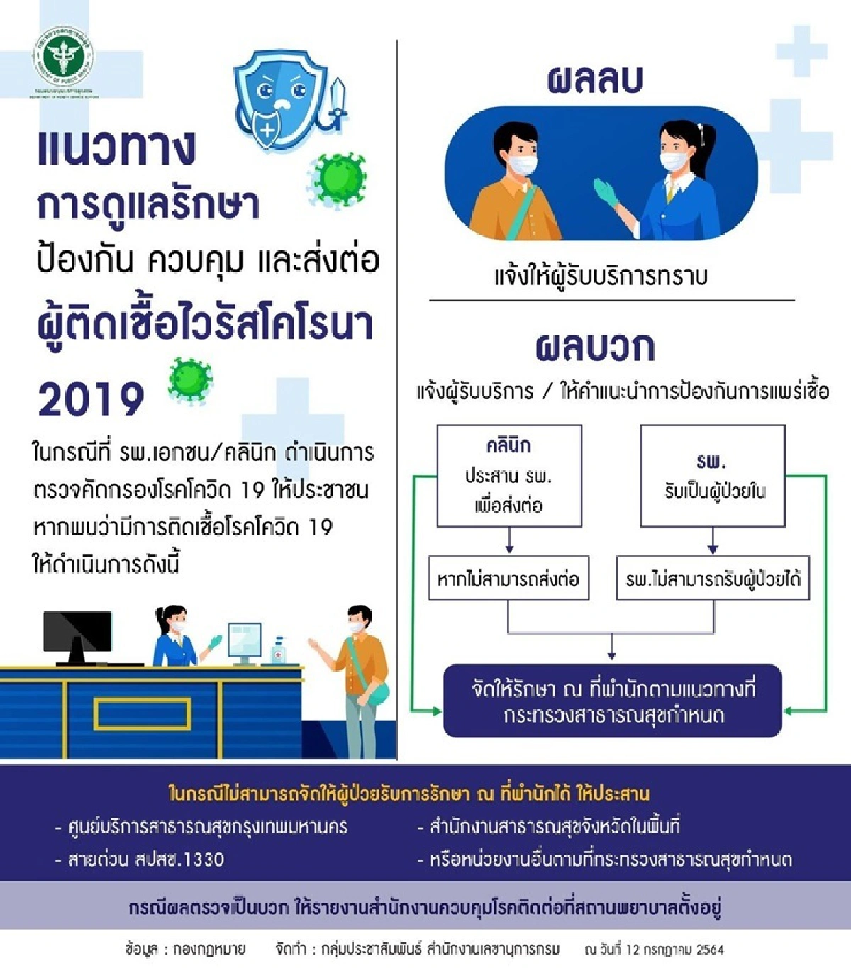 ออกประกาศปลดล็อกผู้ป่วยโควิดกักตัวที่บ้าน เดินหน้าตรวจคัดกรองโรคเต็มกำลัง