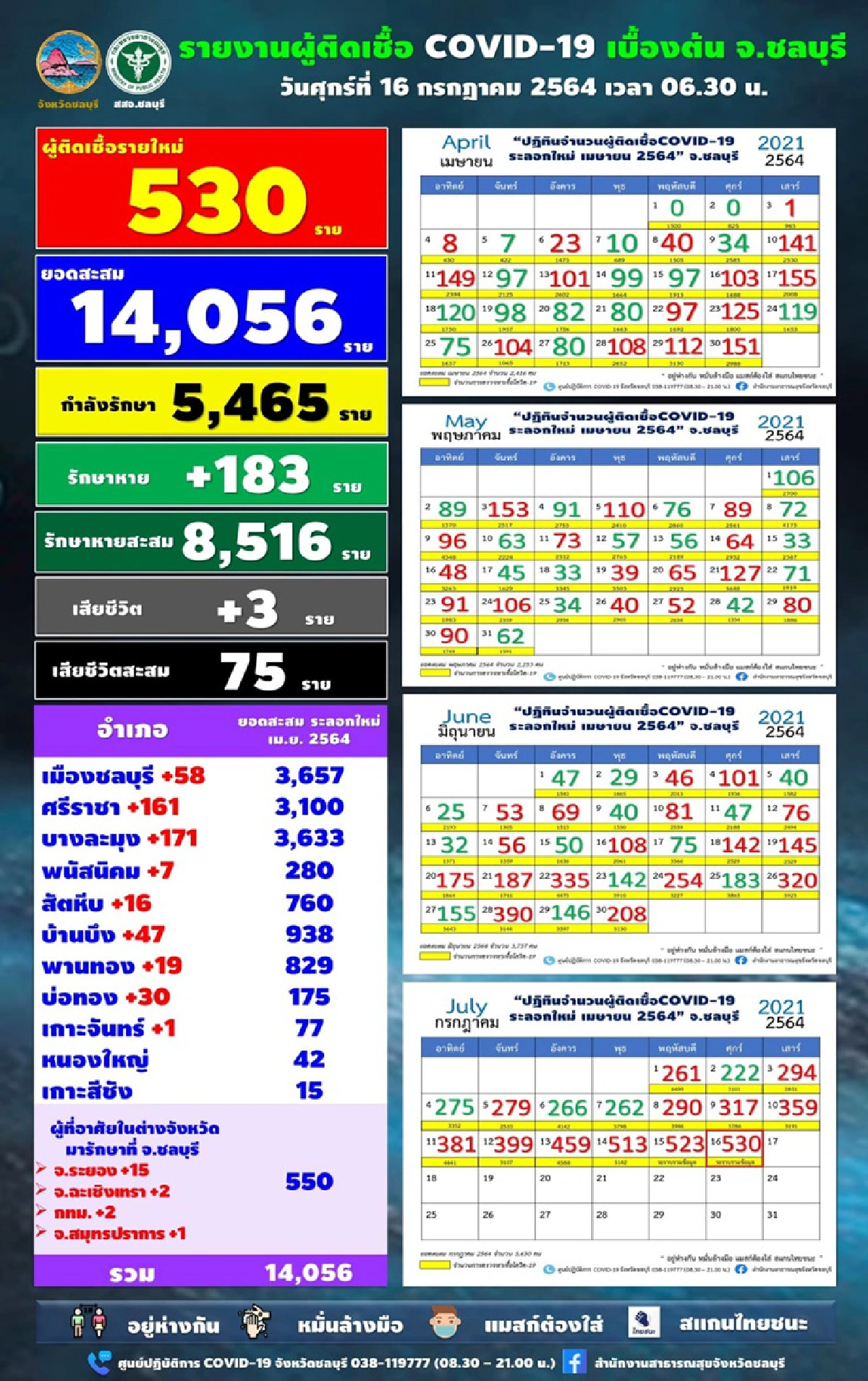 ยอดพุ่งรายวัน!! โควิดชลบุรีเจออีก 530 ดับ 3 ราย แจ้งสถานที่เสี่ยงเพียบทั้ง ห้างฯ ตลาด