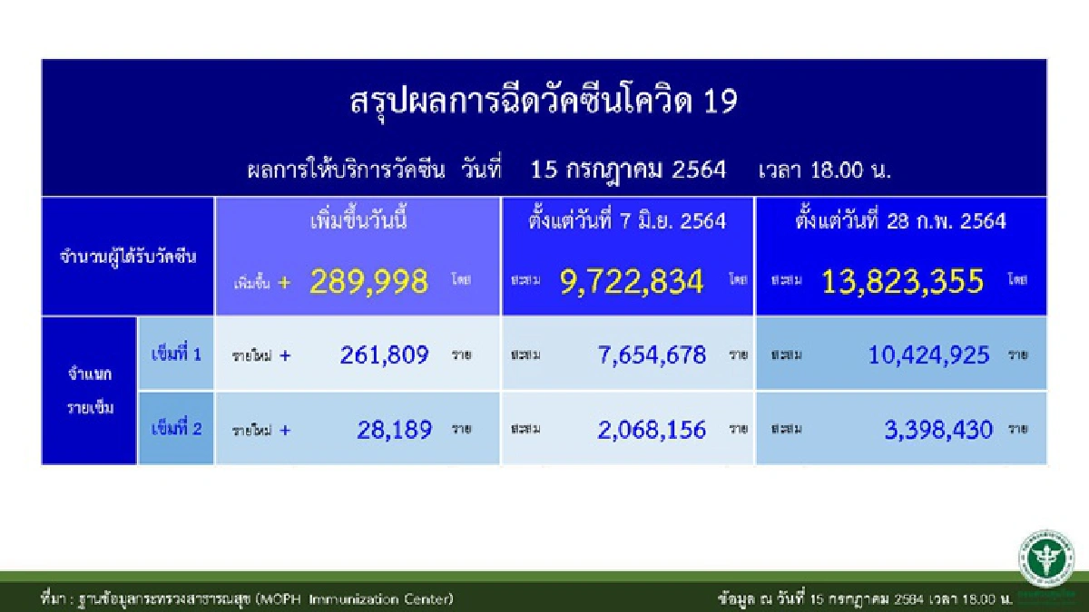 เช็ก! 10 จว.ติดโควิดสูงสุด กทม.นำโด่ง 2,195 ดับ 33 ราย