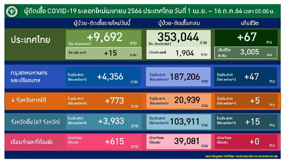 เช็ก! 10 จว.ติดโควิดสูงสุด กทม.นำโด่ง 2,195 ดับ 33 ราย