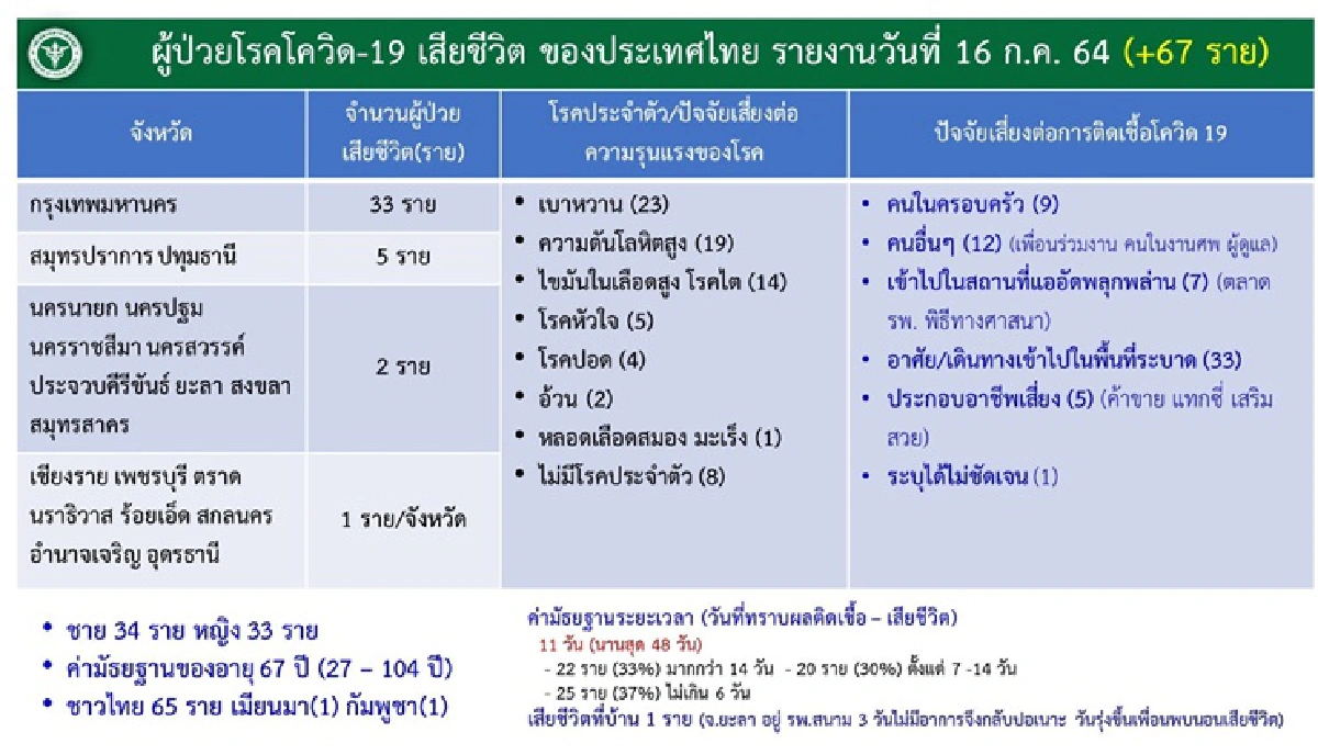 เช็ก! 10 จว.ติดโควิดสูงสุด กทม.นำโด่ง 2,195 ดับ 33 ราย