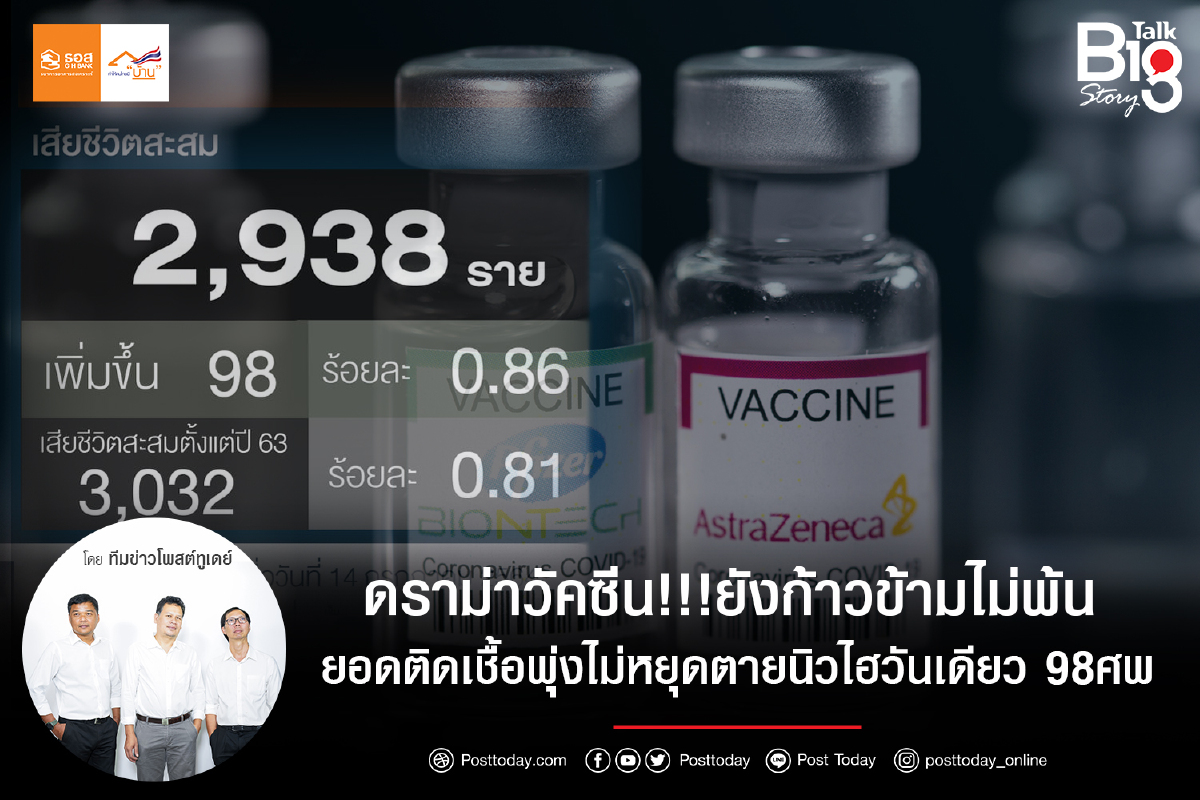 ดราม่าวัคซีน!!!ยังก้าวข้ามไม่พ้น ยอดติดเชื้อพุ่งไม่หยุดตายนิวไฮวันเดียว98ศพ ดราม่าวัคซีน!!!ยังก้าวข้ามไม่พ้น ยอดติดเชื้อพุ่งไม่หยุดตายนิวไฮวันเดียว98ศพ
