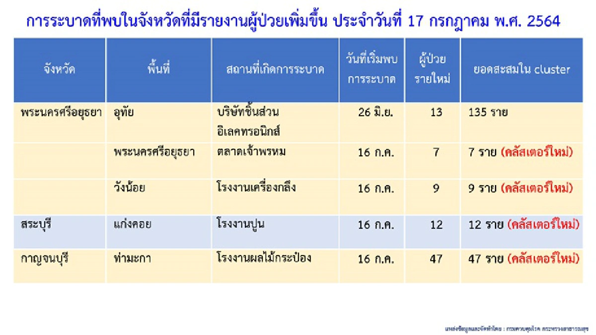 เผยคลัสเตอร์ใหม่วันนี้พบอีก 10 แห่งใน 8 จังหวัด ติดเชื้อรวมกว่า 200 ราย