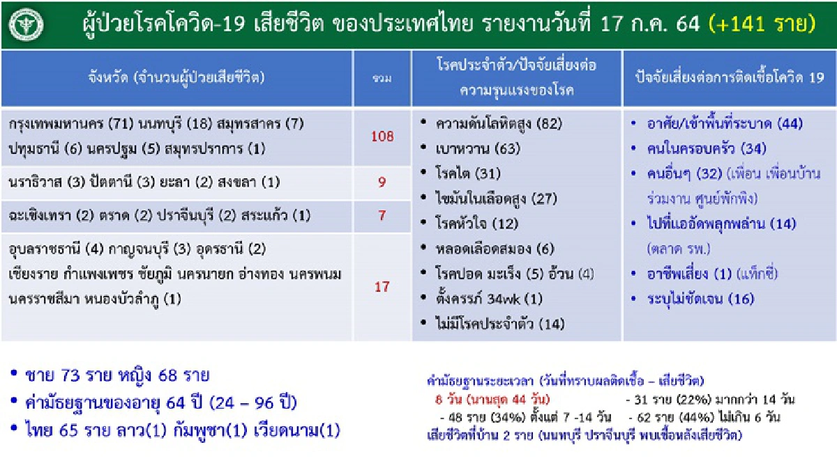 เผยคลัสเตอร์ใหม่วันนี้พบอีก 10 แห่งใน 8 จังหวัด ติดเชื้อรวมกว่า 200 ราย