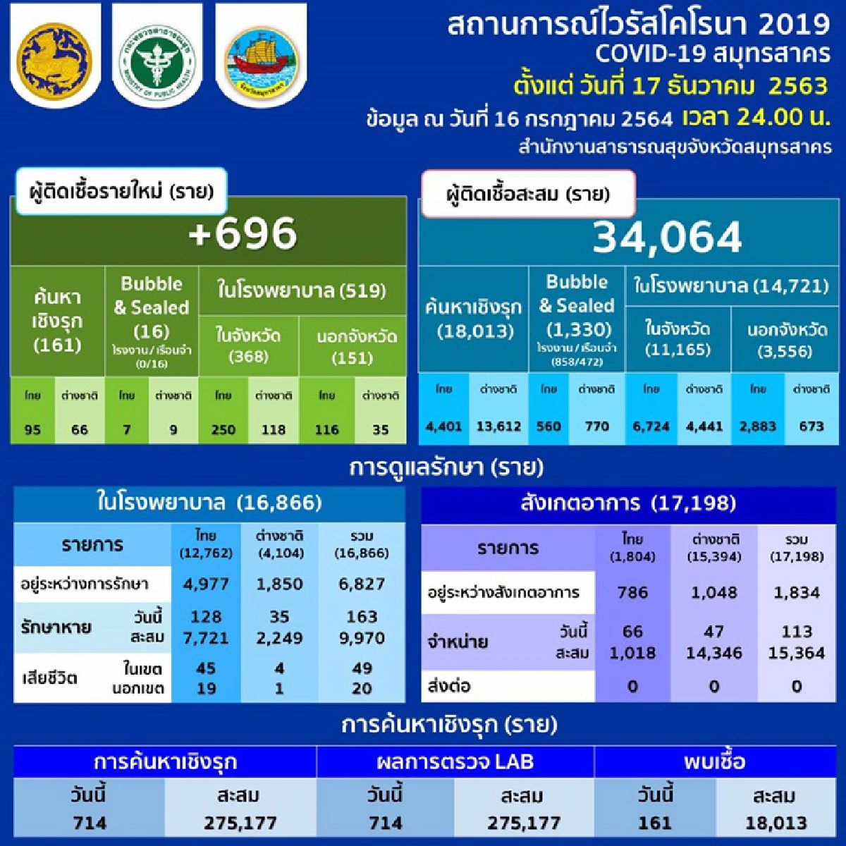 "สมุทรสาคร"หนัก! ติดโควิดพุ่งรายวัน 696 ราย ยังรักษาตัวอยู่ 8,661 ราย