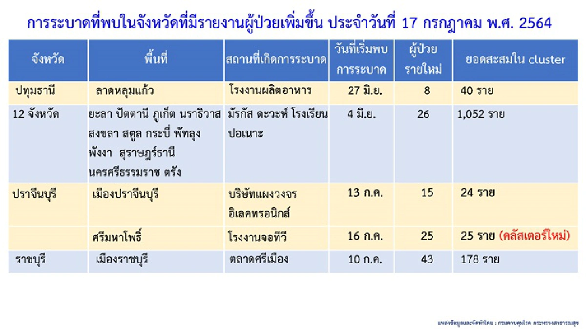 เผยคลัสเตอร์ใหม่วันนี้พบอีก 10 แห่งใน 8 จังหวัด ติดเชื้อรวมกว่า 200 ราย
