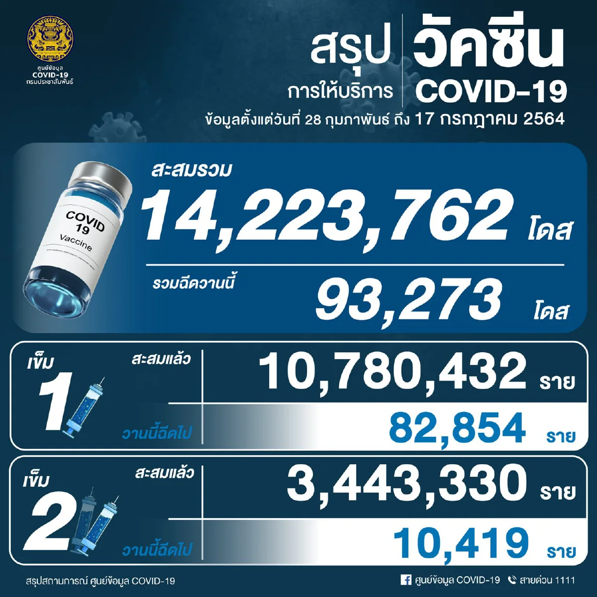 ศบค.เผยพบ9คลัสเตอร์ระบาดใหม่ใน5จังหวัด