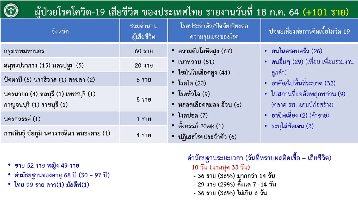 ศบค.เผยพบ9คลัสเตอร์ระบาดใหม่ใน5จังหวัด