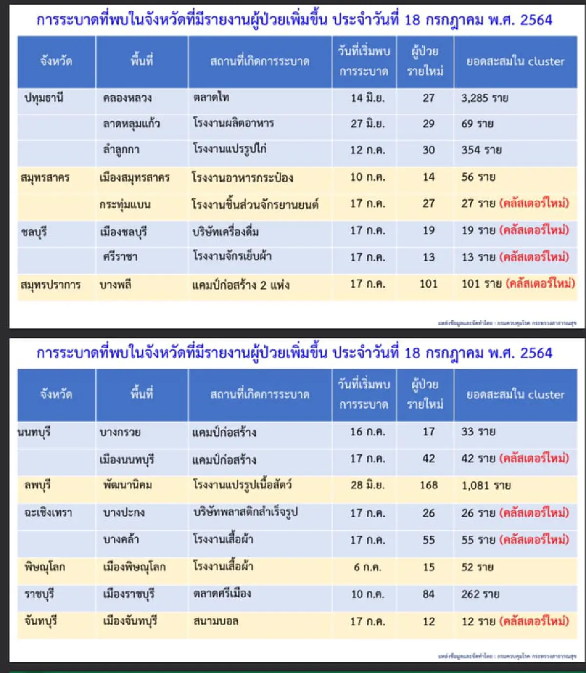 ศบค.เผยพบ9คลัสเตอร์ระบาดใหม่ใน5จังหวัด