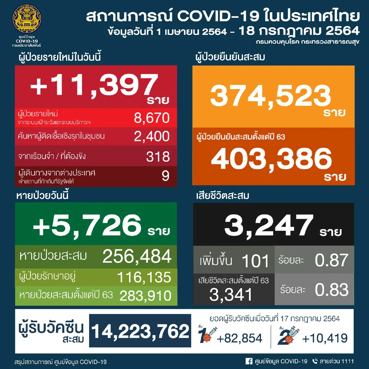 ศบค.เผยพบ9คลัสเตอร์ระบาดใหม่ใน5จังหวัด