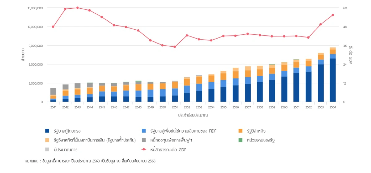 หนี้ประเทศพุ่งทะลุ55%ของจีดีพีแล้ว