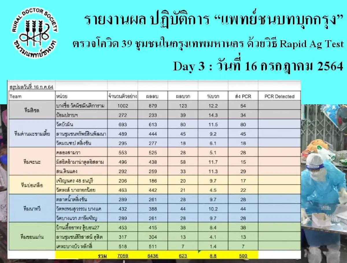 แพทยชนบทชี้โควิดลามลึกในกทม. แนะ 2 ทางออกหยุดระบาด
